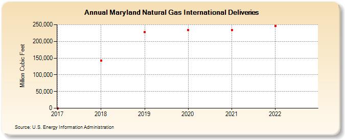 Maryland Natural Gas International Deliveries (Million Cubic Feet)