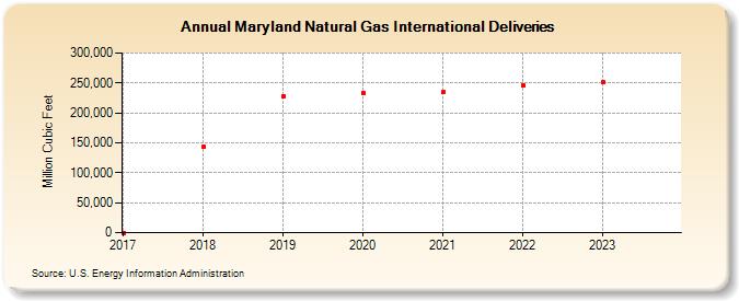 Maryland Natural Gas International Deliveries (Million Cubic Feet)