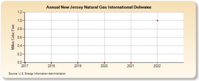 New Jersey Natural Gas International Deliveries (Million Cubic Feet)