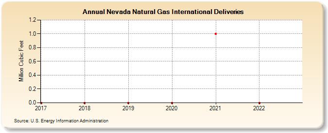 Nevada Natural Gas International Deliveries (Million Cubic Feet)