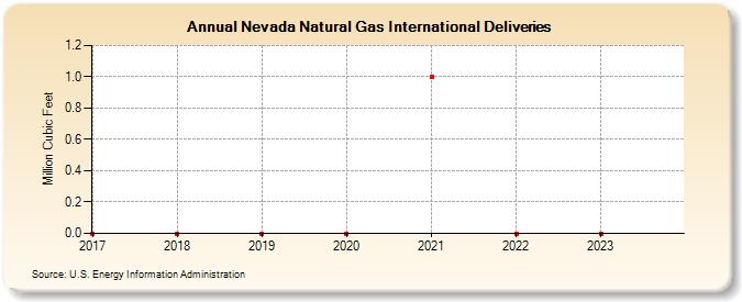 Nevada Natural Gas International Deliveries (Million Cubic Feet)