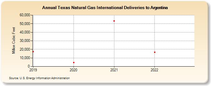 Texas Natural Gas International Deliveries to Argentina (Million Cubic Feet)
