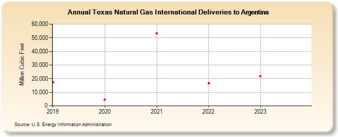 Texas Natural Gas International Deliveries to Argentina (Million Cubic Feet)