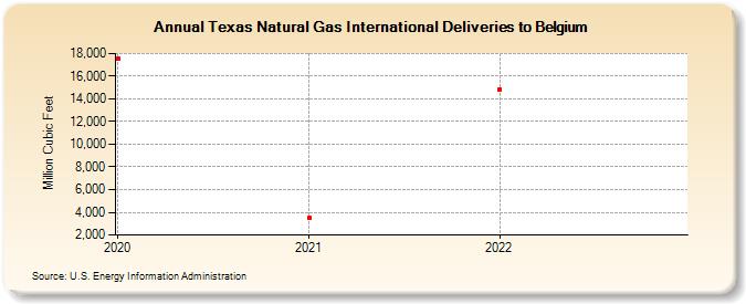 Texas Natural Gas International Deliveries to Belgium (Million Cubic Feet)