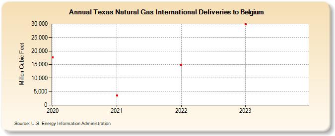 Texas Natural Gas International Deliveries to Belgium (Million Cubic Feet)