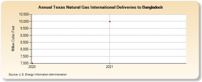 Texas Natural Gas International Deliveries to Bangladesh (Million Cubic Feet)
