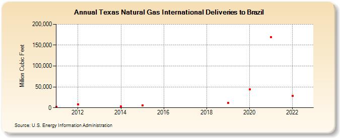 Texas Natural Gas International Deliveries to Brazil (Million Cubic Feet)