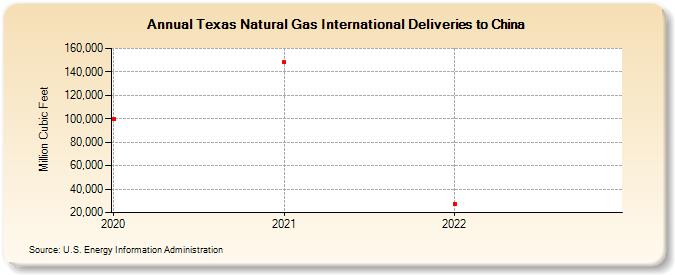 Texas Natural Gas International Deliveries to China (Million Cubic Feet)