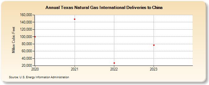 Texas Natural Gas International Deliveries to China (Million Cubic Feet)