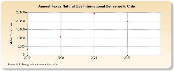 Texas Natural Gas International Deliveries to Chile (Million Cubic Feet)