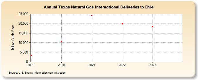 Texas Natural Gas International Deliveries to Chile (Million Cubic Feet)