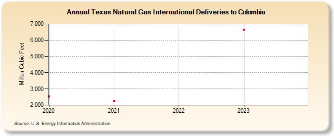 Texas Natural Gas International Deliveries to Colombia (Million Cubic Feet)