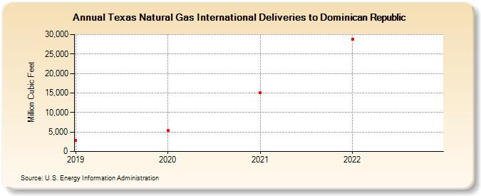 Texas Natural Gas International Deliveries to Dominican Republic (Million Cubic Feet)