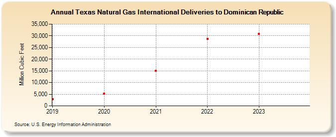 Texas Natural Gas International Deliveries to Dominican Republic (Million Cubic Feet)