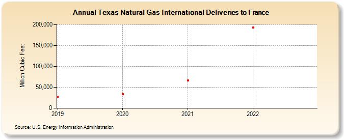 Texas Natural Gas International Deliveries to France (Million Cubic Feet)