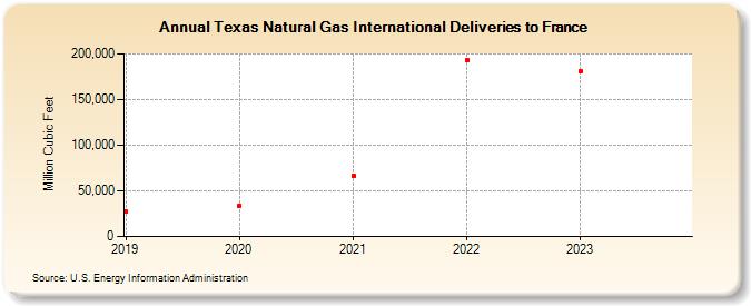 Texas Natural Gas International Deliveries to France (Million Cubic Feet)