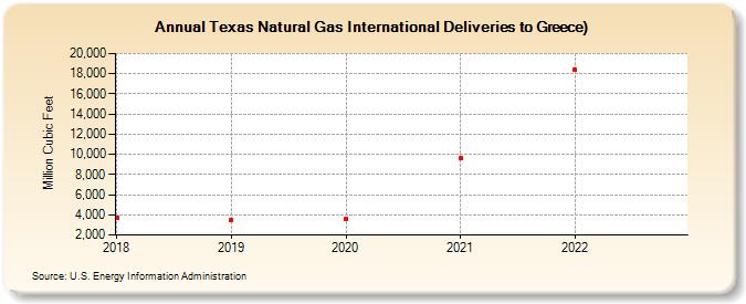 Texas Natural Gas International Deliveries to Greece) (Million Cubic Feet)