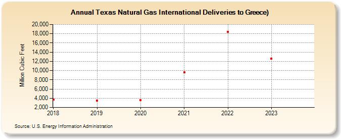 Texas Natural Gas International Deliveries to Greece) (Million Cubic Feet)