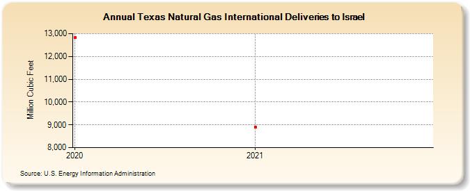 Texas Natural Gas International Deliveries to Israel (Million Cubic Feet)