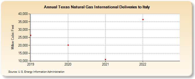 Texas Natural Gas International Deliveries to Italy (Million Cubic Feet)