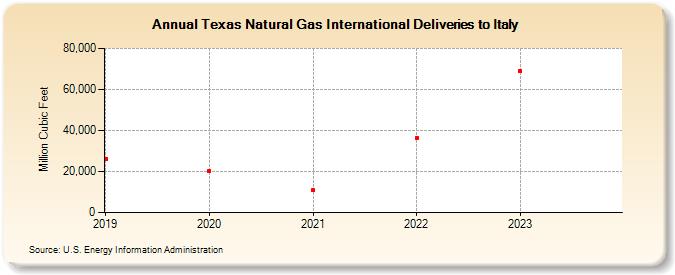 Texas Natural Gas International Deliveries to Italy (Million Cubic Feet)