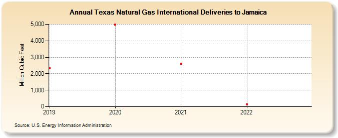 Texas Natural Gas International Deliveries to Jamaica (Million Cubic Feet)