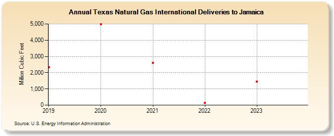 Texas Natural Gas International Deliveries to Jamaica (Million Cubic Feet)