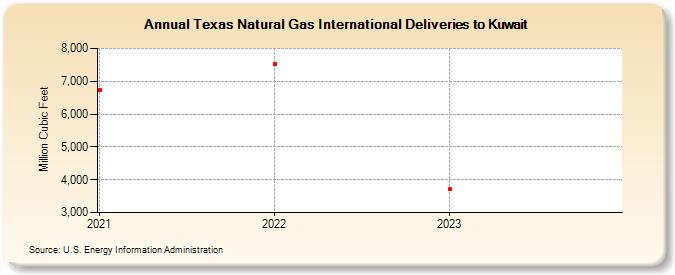 Texas Natural Gas International Deliveries to Kuwait (Million Cubic Feet)