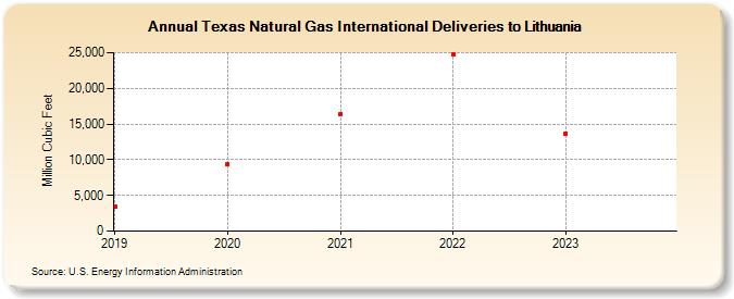 Texas Natural Gas International Deliveries to Lithuania (Million Cubic Feet)