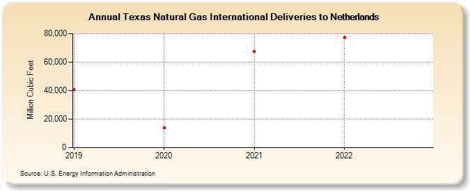 Texas Natural Gas International Deliveries to Netherlands (Million Cubic Feet)