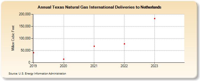 Texas Natural Gas International Deliveries to Netherlands (Million Cubic Feet)