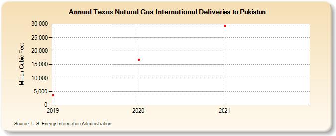 Texas Natural Gas International Deliveries to Pakistan (Million Cubic Feet)