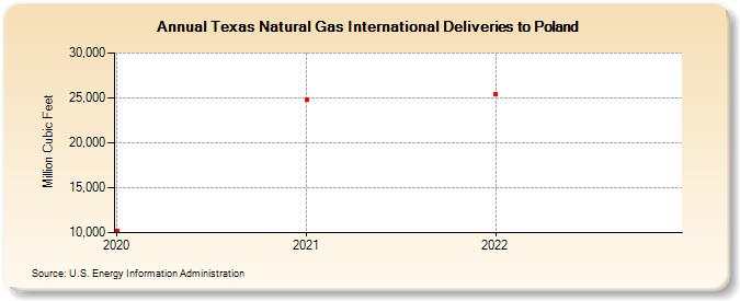 Texas Natural Gas International Deliveries to Poland (Million Cubic Feet)