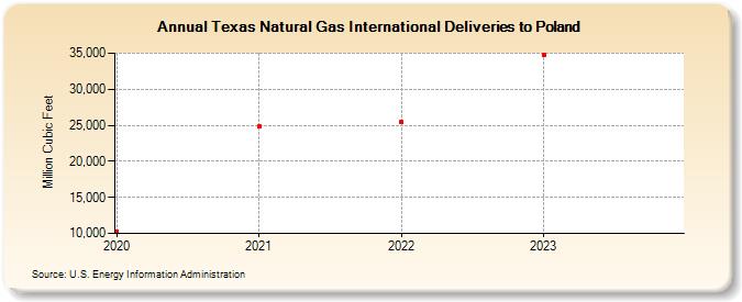 Texas Natural Gas International Deliveries to Poland (Million Cubic Feet)