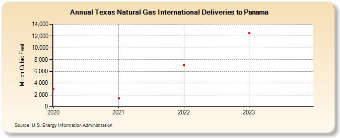 Texas Natural Gas International Deliveries to Panama (Million Cubic Feet)