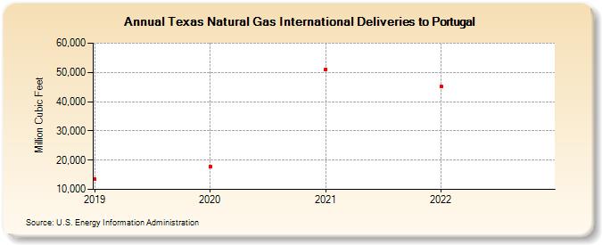Texas Natural Gas International Deliveries to Portugal (Million Cubic Feet)