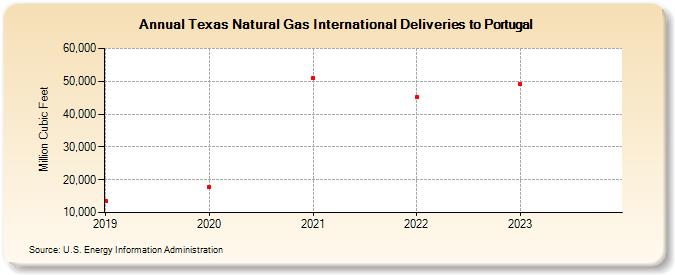 Texas Natural Gas International Deliveries to Portugal (Million Cubic Feet)