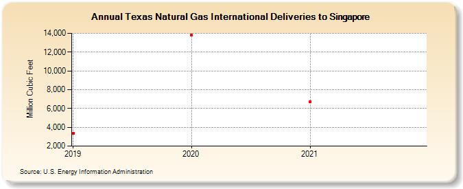 Texas Natural Gas International Deliveries to Singapore (Million Cubic Feet)