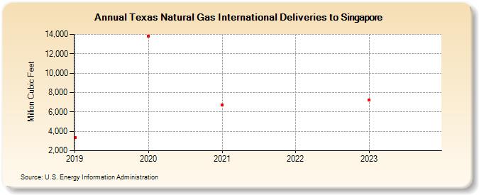 Texas Natural Gas International Deliveries to Singapore (Million Cubic Feet)