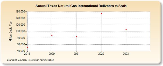 Texas Natural Gas International Deliveries to Spain (Million Cubic Feet)