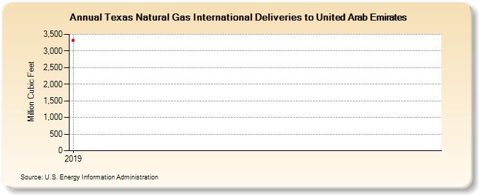Texas Natural Gas International Deliveries to United Arab Emirates (Million Cubic Feet)