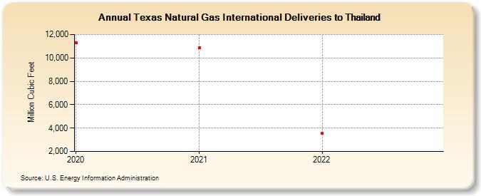 Texas Natural Gas International Deliveries to Thailand (Million Cubic Feet)