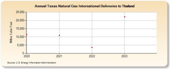 Texas Natural Gas International Deliveries to Thailand (Million Cubic Feet)