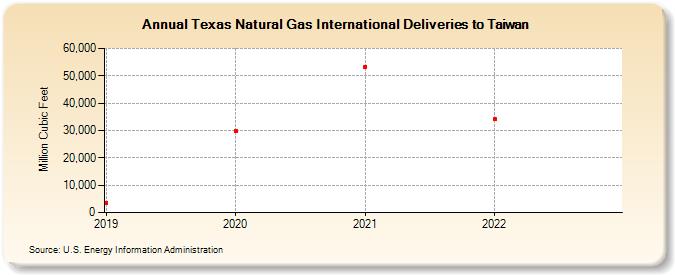 Texas Natural Gas International Deliveries to Taiwan (Million Cubic Feet)