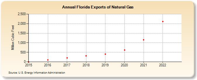 Florida Exports of Natural Gas (Million Cubic Feet)