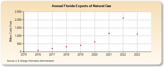 Florida Exports of Natural Gas (Million Cubic Feet)