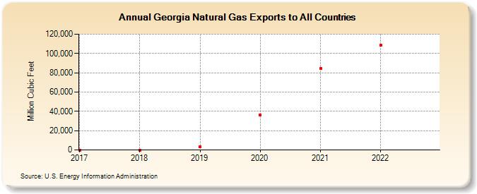 Georgia Natural Gas Exports to All Countries (Million Cubic Feet)