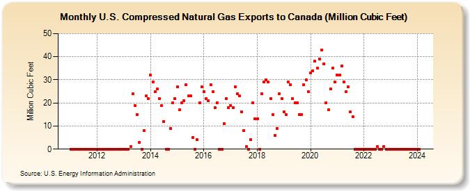 U.S. Compressed Natural Gas Exports to Canada (Million Cubic Feet) (Million Cubic Feet)