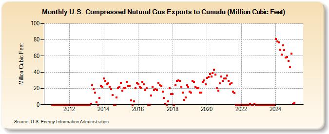 U.S. Compressed Natural Gas Exports to Canada (Million Cubic Feet) (Million Cubic Feet)