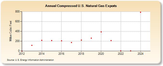 Compressed U.S. Natural Gas Exports (Million Cubic Feet)